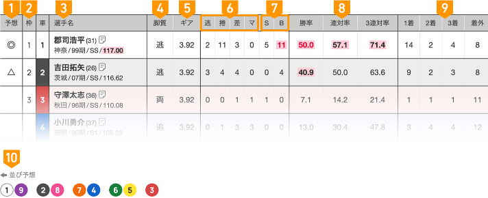 出走表(予想印・枠番・選手名)のイメージ